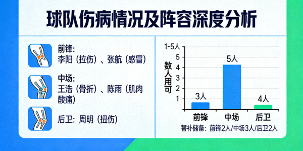 球队伤病情况及阵容深度分析